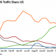 Iphone Ranked Number One for Traffic Share in Mobile OS: Study