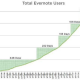 Evernote Records 5 Million Users in a Relatively Short Period of Time